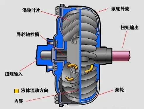 液力傳動_液力耦合器