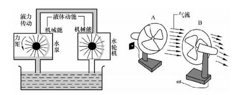 調(diào)速型耦合器_液力傳動裝置