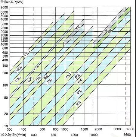 調(diào)速型液力耦合器