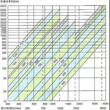 廣州YOTc調(diào)速型液力偶合器